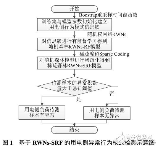 基于稀疏隨機森林模型的用電側(cè)異常行為檢測