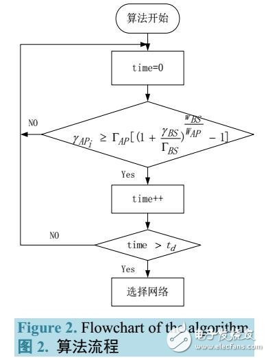 基于SINR和滯留時間的垂直切換算法