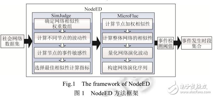 一種面向節點演化波動的社會網絡時間檢測方法