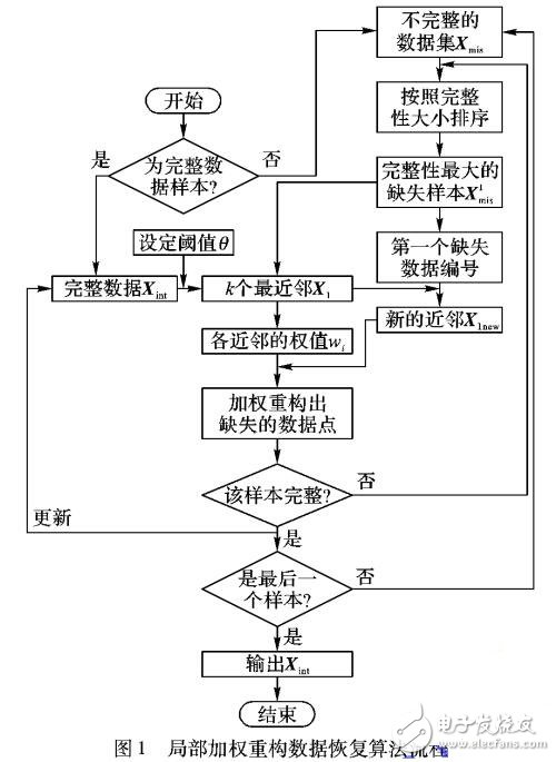 基于局部加權(quán)重構(gòu)的化工過程數(shù)據(jù)恢復算法