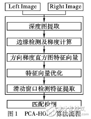 基于主成分分析方向深度梯度直方圖的特征提取算法