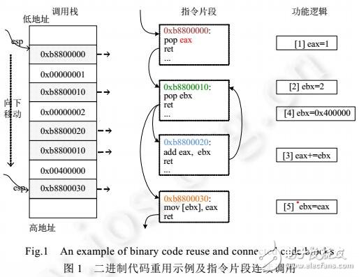 基于軟件二進制代碼重用技術綜述