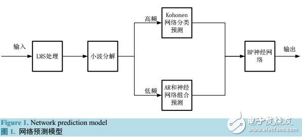 一個混合的流量預(yù)測模型