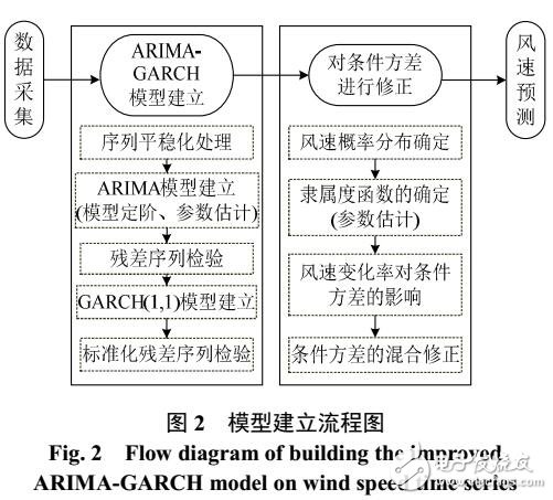 基于ARIMA-GARCH模型的超短期風速預測