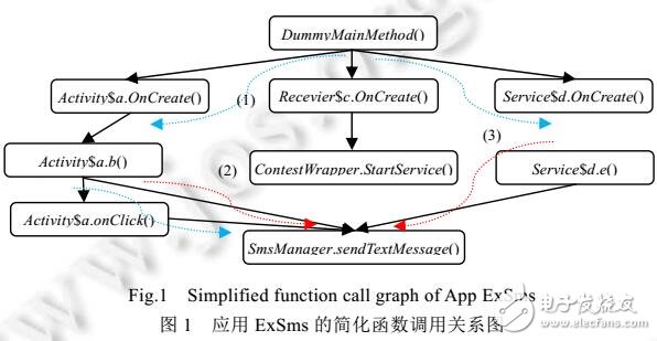 基于敏感路徑識別分析安卓應用安全性