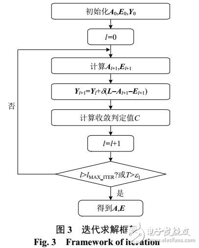 基于低秩矩陣分解在母線中應用