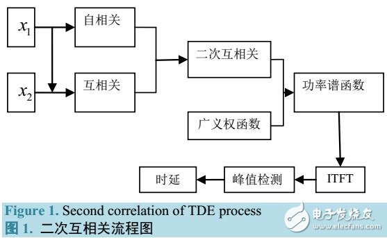 二次互相關的時延估計算法