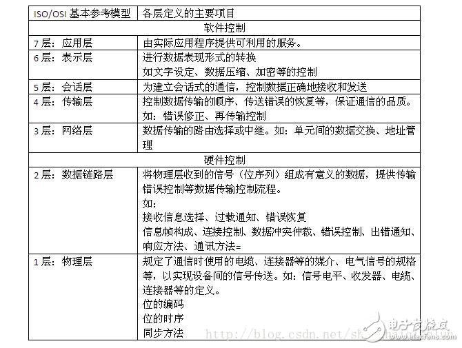 CAN總線定義與CAN協議的基本概念