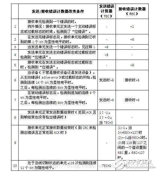 CAN總線定義與CAN協議的基本概念