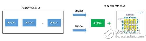 騰訊云正式推出國內首個FPGA極光技術的NGS加速方案