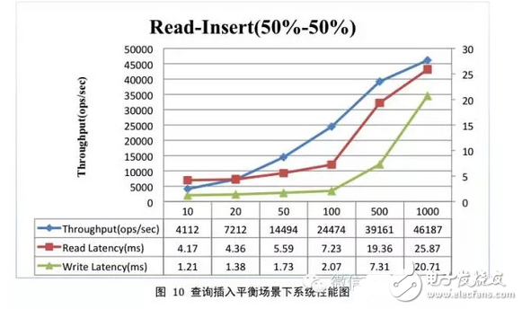 hbase性能測試總結