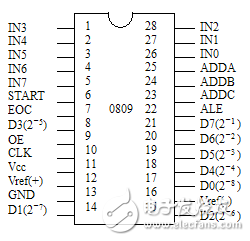 ADC0809與單片機的接口地址