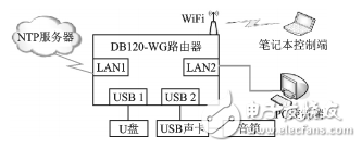 基于OpenWrt的網(wǎng)絡校時自動打鈴器