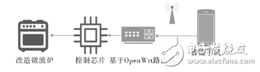 基于OpenWrt的物聯(lián)網(wǎng)服務(wù)器設(shè)計