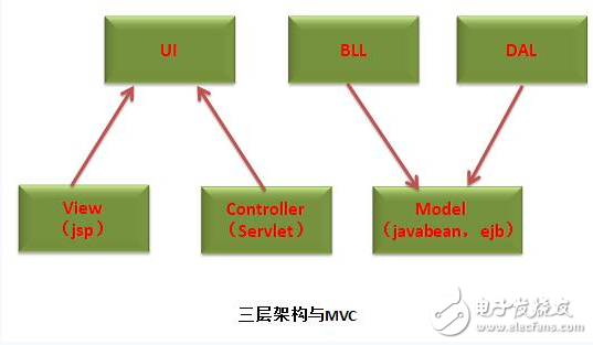 三層架構(gòu)和mvc的區(qū)別是什么