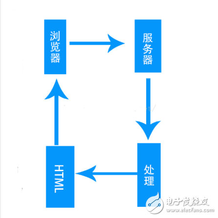 ajax有什么用_ajax工作原理