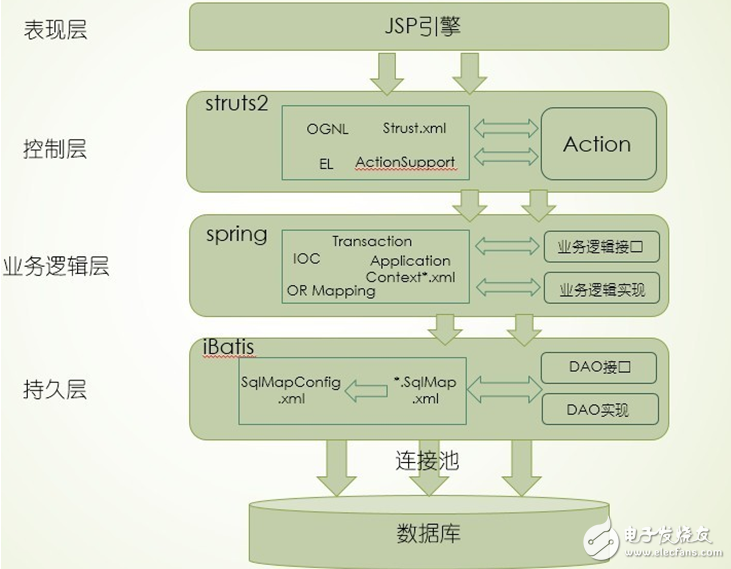 ssi框架快速搭建