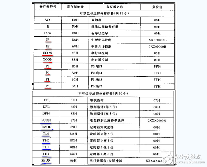 51單片機特殊功能寄存器有哪些_功能是什么