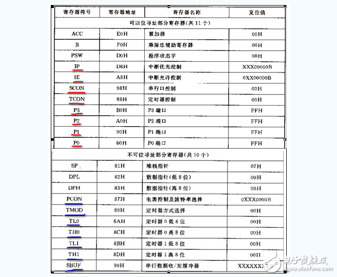 51單片機特殊功能寄存器有哪些_功能是什么