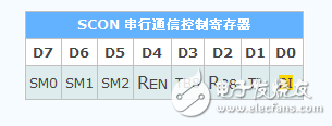 51單片機特殊功能寄存器有哪些_功能是什么