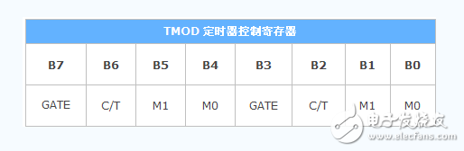 51單片機特殊功能寄存器有哪些_功能是什么