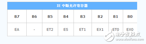 51單片機特殊功能寄存器有哪些_功能是什么