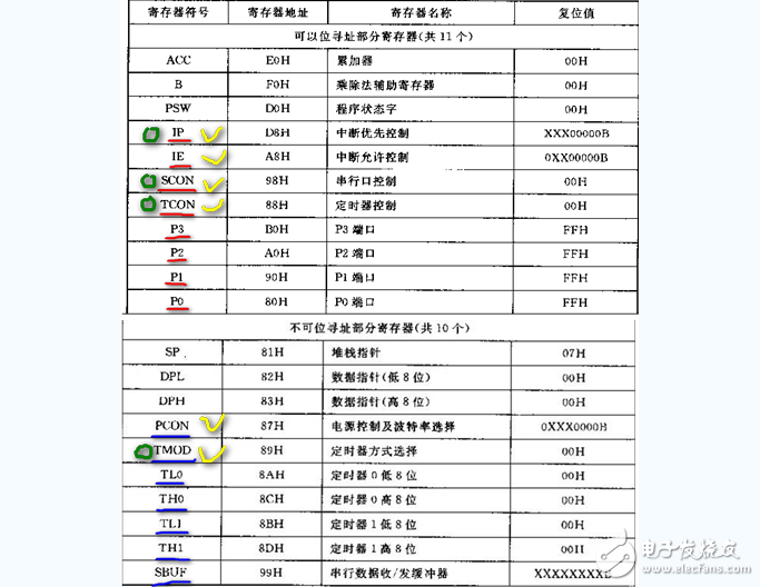 51單片機特殊功能寄存器有哪些_功能是什么