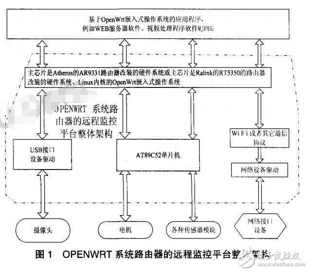 基于Openwrt路由器的遠程監控平臺的搭建