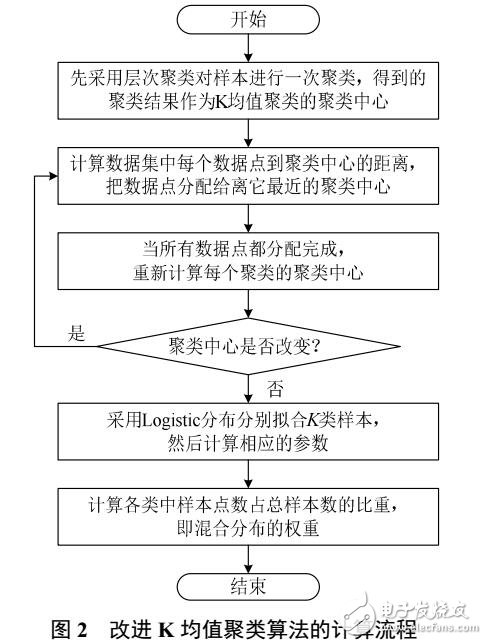 一種混合Logistic分布模型描述風(fēng)電功率的波動變化率