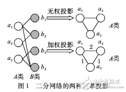 基于聚類算法的二分網(wǎng)絡(luò)社區(qū)挖掘算法