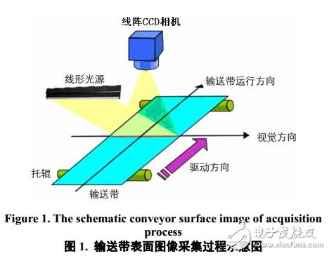 利用單個線陣CCD相機輸送帶圖像的采集方法