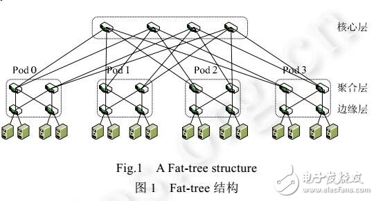 一種構建超大規模模塊化數據中心的模塊間互聯結構