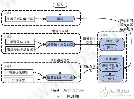 一種語義規則為指導的增量優化方法