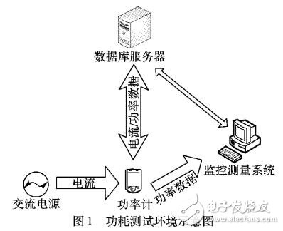 基于結構化查詢語言的數據庫動態能耗模型