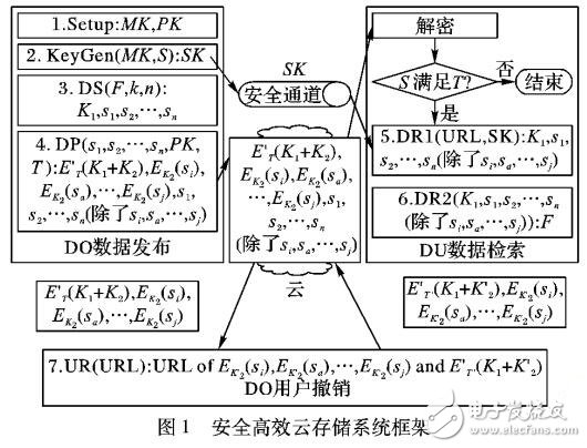 具有細粒度訪問控制的密碼學的云存儲系統(tǒng)