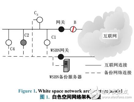 基于廣播電視頻段的“白色空間”備份網絡