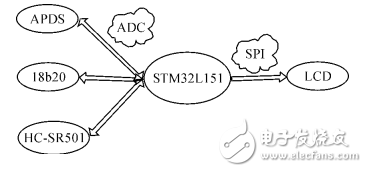 基于STM32和HC-SＲ501智能家居的智能照明系統設計