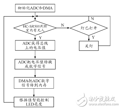 基于STM32和HC-SＲ501智能家居的智能照明系統設計