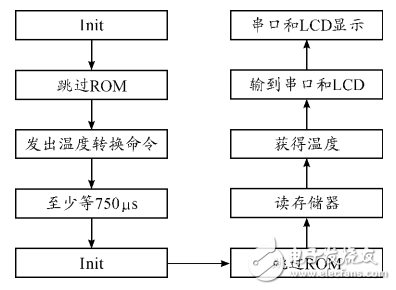 基于STM32和HC-SＲ501智能家居的智能照明系統設計