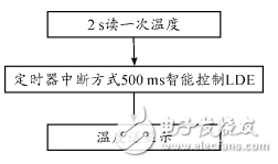 基于STM32和HC-SＲ501智能家居的智能照明系統(tǒng)設(shè)計(jì)