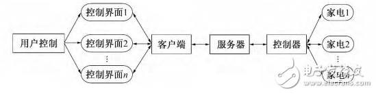 基于Android的智能家居終端控制系統(tǒng)