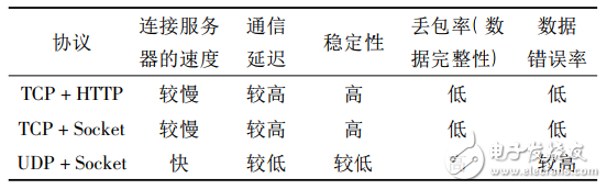 基于Android移動設備傳感器的體感應用