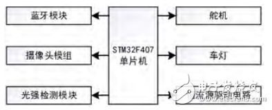 基于STM32F407的網(wǎng)絡化智能車燈控制系統(tǒng)