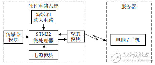 基于互聯(lián)網(wǎng)的可穿戴脈搏監(jiān)測(cè)系統(tǒng)設(shè)計(jì)