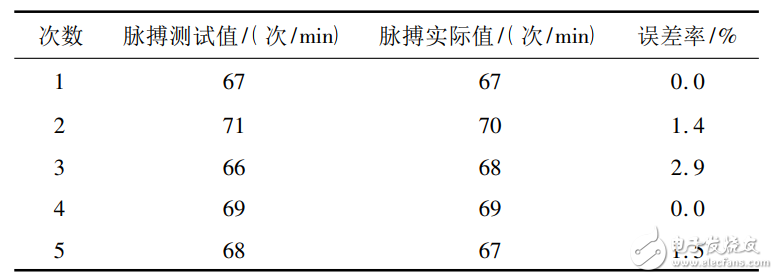 基于互聯網的可穿戴脈搏監測系統設計