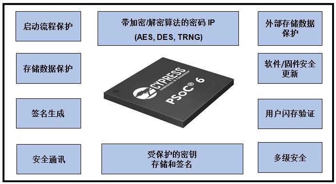 探討當今不斷增強的嵌入式 MCU 的豐富功能以及創新應用