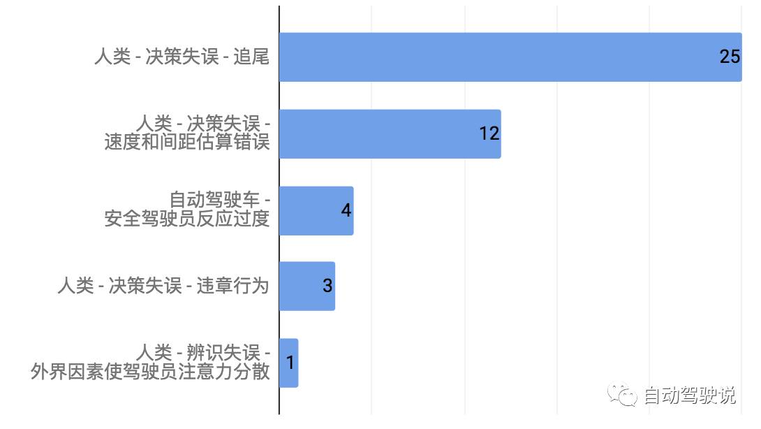 普通車和自動駕駛車發生碰撞的原因分析