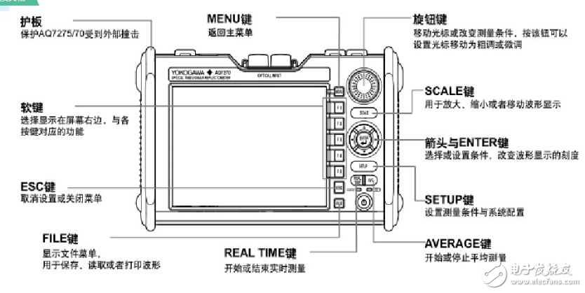 光時域反射儀otdr的工作原理及測試方法