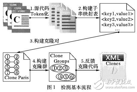 基于Token有效監(jiān)測Type-3克隆代碼的檢測方法