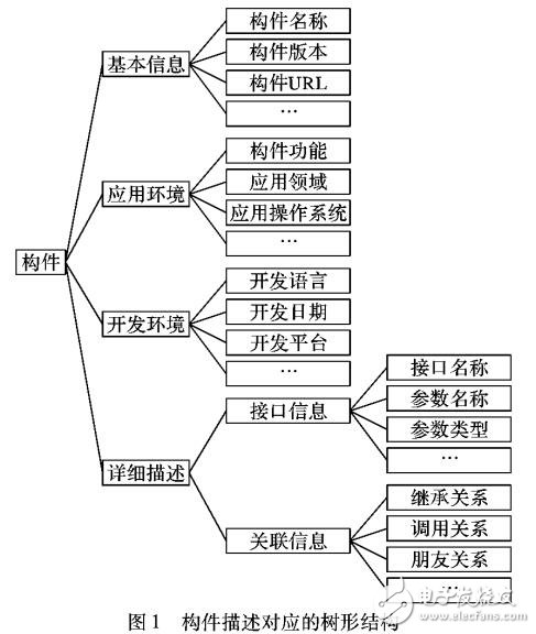 基于構件使用依賴關系的復用可信度計算